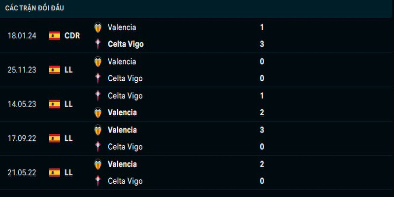 Lịch sử đối đầu Celta Vigo vs Valencia