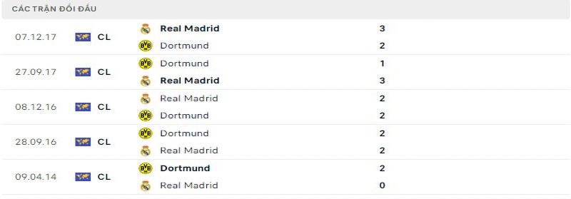 Lịch sử đối đầu Dortmund vs Real Madrid