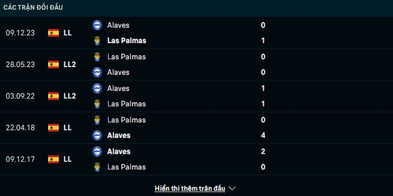 Lịch sử đối đầu Las Palmas vs Alaves