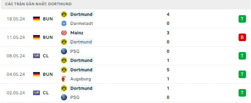 Phong độ thi đấu Dortmund
